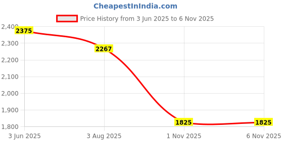 flipkart.com red chief Boots For Men red chief Price History Graph from 3 Jun 2025 to 5 Nov 2025