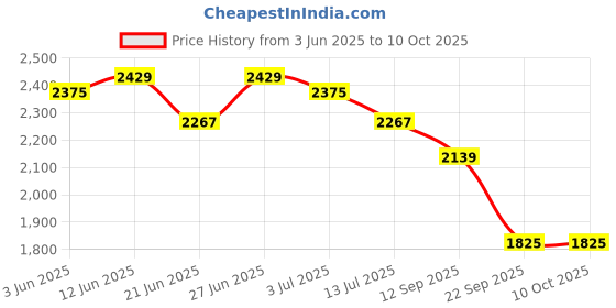 flipkart.com red chief Boots For Men red chief Price History Graph from 3 Jun 2025 to 10 Oct 2025