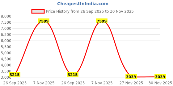flipkart.com red chief Boots For Men red chief Price History Graph from 26 Sep 2025 to 30 Nov 2025