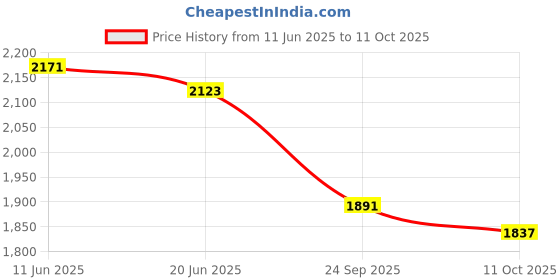 flipkart.com red chief Casual Shoe For Men red chief Price History Graph from 11 Jun 2025 to 11 Oct 2025
