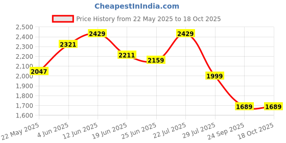 flipkart.com red chief Derby For Men red chief Price History Graph from 22 May 2025 to 18 Oct 2025