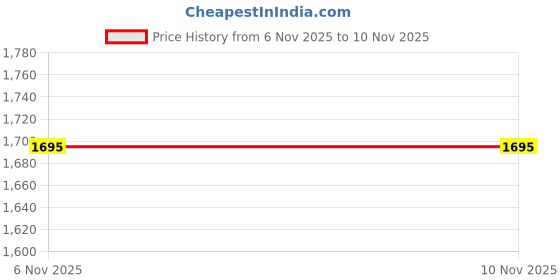 flipkart.com red chief Derby For Men red chief Price History Graph from 6 Nov 2025 to 8 Nov 2025