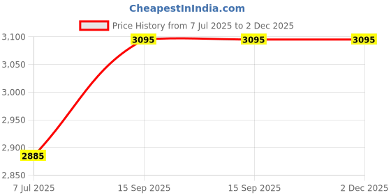 flipkart.com red chief Derby For Men red chief Price History Graph from 7 Jul 2025 to 2 Dec 2025