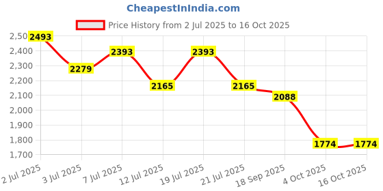 flipkart.com red chief Forge Casual Outdoors High-Top Boots For Men red chief Price History Graph from 2 Jul 2025 to 16 Oct 2025