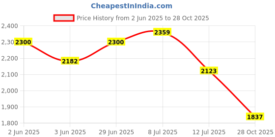 flipkart.com red chief Forge Comfortable Genuine Leather Shoes | Lace Up Closure High Tops For Men red chief Price History Graph from 2 Jun 2025 to 28 Oct 2025