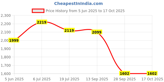 flipkart.com red chief Forge Comfortable Genuine Leather Shoes | Lace Up Closure Lace Up Shoes For Men red chief Price History Graph from 5 Jun 2025 to 16 Oct 2025