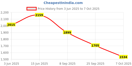 flipkart.com red chief Forge High-Top Formal Boots Lace Up For Men red chief Price History Graph from 3 Jun 2025 to 7 Oct 2025