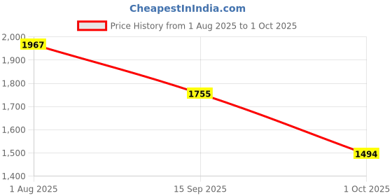 flipkart.com red chief Forge High-Top Formal Boots Oxford For Men red chief Price History Graph from 1 Aug 2025 to 1 Oct 2025
