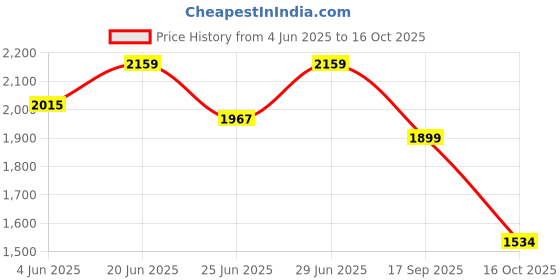 flipkart.com red chief Lace Up For Men red chief Price History Graph from 4 Jun 2025 to 16 Oct 2025
