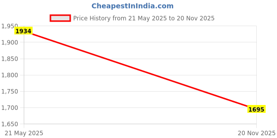 flipkart.com red chief Loafers For Men red chief Price History Graph from 21 May 2025 to 20 Nov 2025