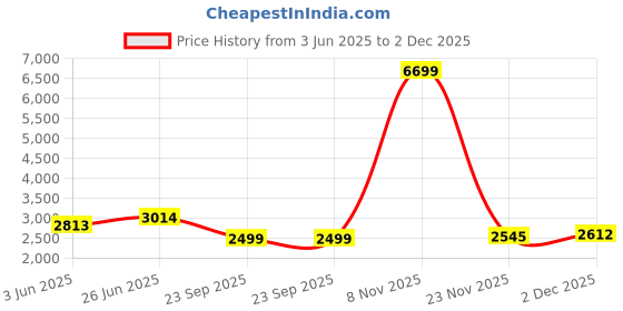 flipkart.com red chief Loafers For Men red chief Price History Graph from 3 Jun 2025 to 2 Dec 2025