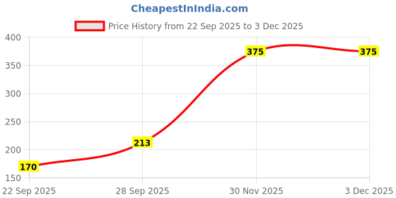 flipkart.com red chief Men Striped Ankle Length red chief Price History Graph from 22 Sep 2025 to 2 Dec 2025
