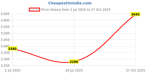 flipkart.com red chief Outdoors For Men red chief Price History Graph from 2 Jul 2025 to 27 Oct 2025