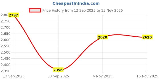 flipkart.com red chief Oxford For Men red chief Price History Graph from 13 Sep 2025 to 15 Nov 2025