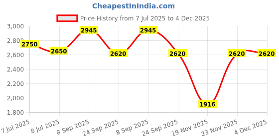 flipkart.com red chief Oxford For Men red chief Price History Graph from 7 Jul 2025 to 4 Dec 2025