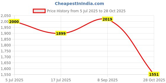 flipkart.com red chief Patrick Pro Formal Premium Leather Shoes Slip On Shoes For Men red chief Price History Graph from 5 Jul 2025 to 28 Oct 2025