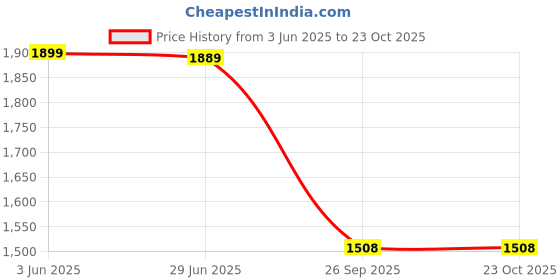 flipkart.com red chief Patrick Pro Formal Wear Flat Loafers Slip On For Men red chief Price History Graph from 3 Jun 2025 to 22 Oct 2025