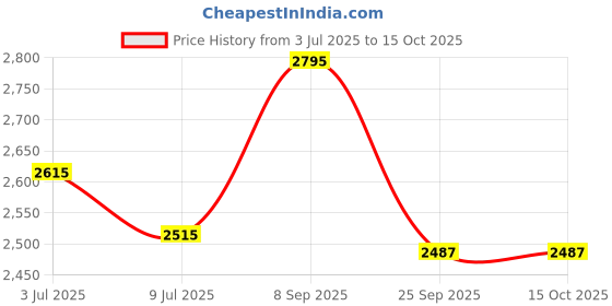 flipkart.com red chief RC0959L 006 Lace Up For Men red chief Price History Graph from 3 Jul 2025 to 15 Oct 2025