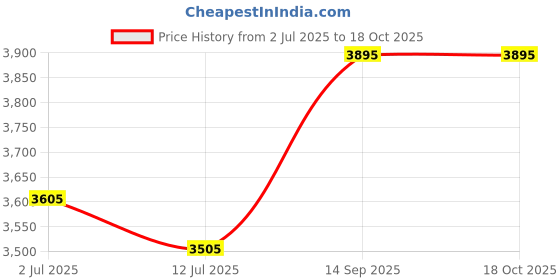 flipkart.com red chief RC1975 022 Corporate Casuals For Men red chief Price History Graph from 2 Jul 2025 to 18 Oct 2025