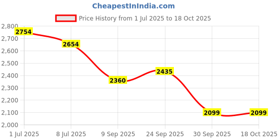 flipkart.com red chief RC3421 022 Boots For Men red chief Price History Graph from 1 Jul 2025 to 18 Oct 2025
