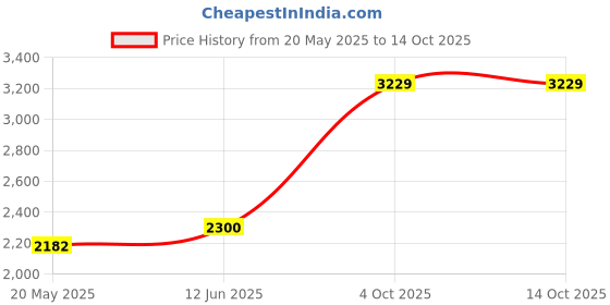 flipkart.com red chief RC3424 107 High Tops For Men red chief Price History Graph from 20 May 2025 to 4 Oct 2025
