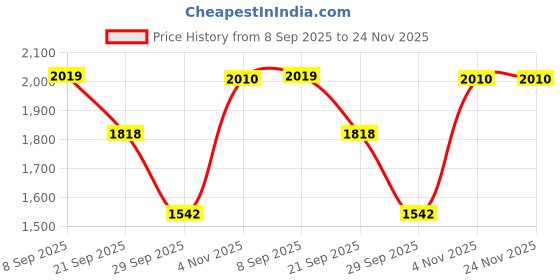 flipkart.com red chief RC3455 001 Derby For Men red chief Price History Graph from 8 Sep 2025 to 24 Nov 2025