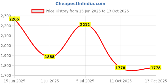 flipkart.com red chief RC3467 Derby For Men red chief Price History Graph from 15 Jun 2025 to 13 Oct 2025