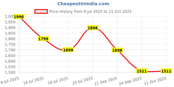flipkart.com red chief RC3472 022 Loafers For Men red chief Price History Graph from 6 Jul 2025 to 11 Oct 2025
