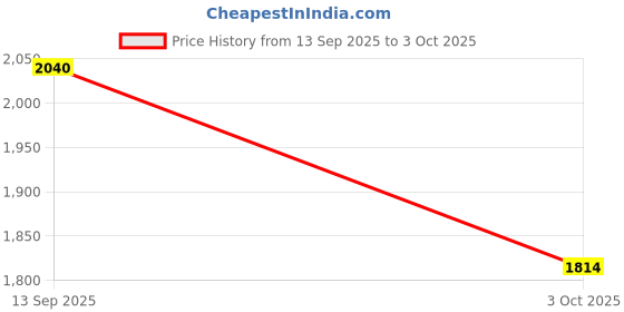 flipkart.com red chief RC3497 003 Slip On For Men red chief Price History Graph from 13 Sep 2025 to 3 Oct 2025