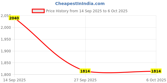flipkart.com red chief RC3497 003 Slip On For Men red chief Price History Graph from 14 Sep 2025 to 5 Oct 2025