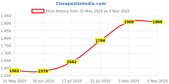 flipkart.com red chief RC3497 Slip On For Men red chief Price History Graph from 31 May 2025 to 5 Nov 2025