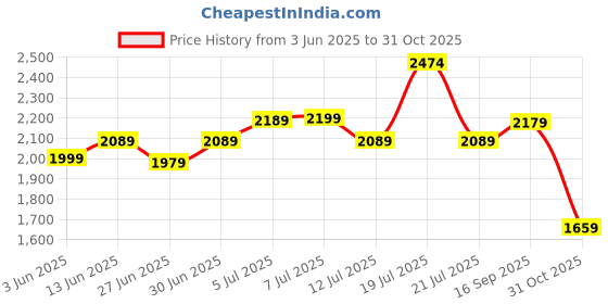 flipkart.com red chief RC3498 001 Derby For Men red chief Price History Graph from 3 Jun 2025 to 31 Oct 2025