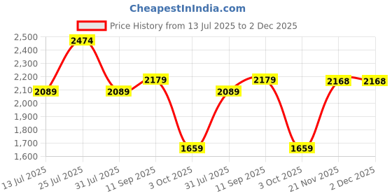 flipkart.com red chief RC3498 001 Derby For Men red chief Price History Graph from 13 Jul 2025 to 2 Dec 2025