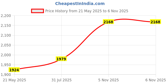 flipkart.com red chief RC3499 Lace Up For Men red chief Price History Graph from 21 May 2025 to 5 Nov 2025