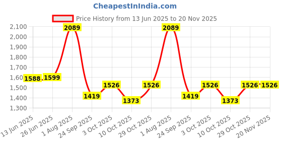 flipkart.com red chief RC3499 Lace Up For Men red chief Price History Graph from 13 Jun 2025 to 20 Nov 2025