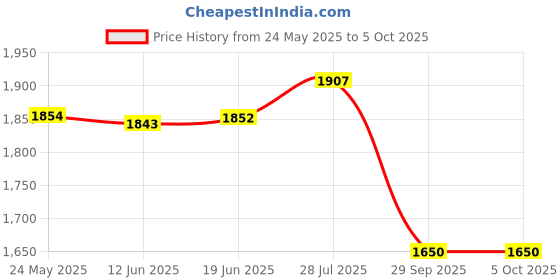 flipkart.com red chief RC3500 001 Slip On For Men red chief Price History Graph from 24 May 2025 to 4 Oct 2025