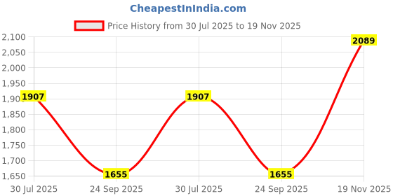 flipkart.com red chief RC3500 Slip On For Men red chief Price History Graph from 30 Jul 2025 to 19 Nov 2025