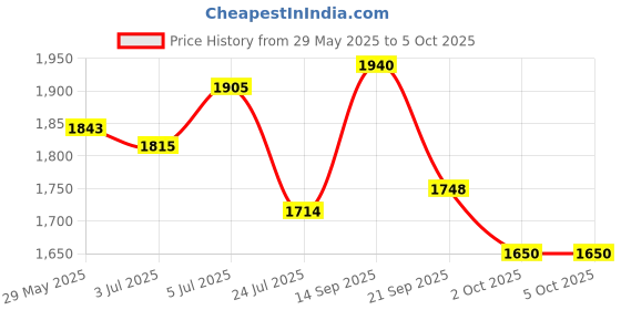 flipkart.com red chief RC3500 Slip On For Men red chief Price History Graph from 29 May 2025 to 5 Oct 2025