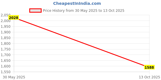 flipkart.com red chief RC3502 001 Slip On For Men red chief Price History Graph from 30 May 2025 to 13 Oct 2025