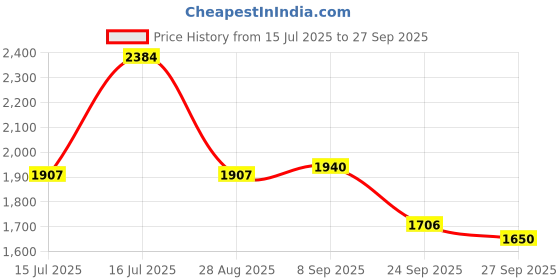 flipkart.com red chief RC3506 001 Lace Up Shoes For Men red chief Price History Graph from 15 Jul 2025 to 27 Sep 2025