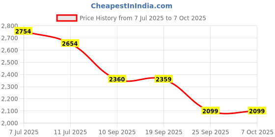 flipkart.com red chief RC3508 006 Boots For Men red chief Price History Graph from 7 Jul 2025 to 7 Oct 2025
