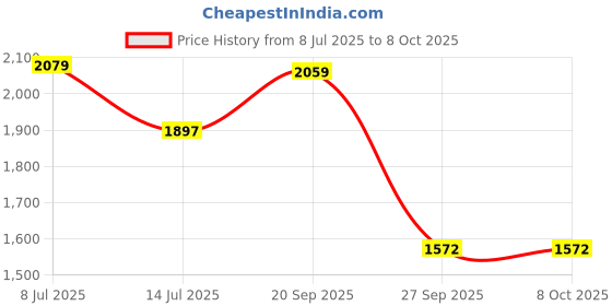 flipkart.com red chief RC3526 003 Slip On For Men red chief Price History Graph from 8 Jul 2025 to 8 Oct 2025