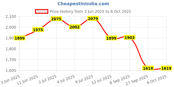 flipkart.com red chief RC3526 Slip On For Men red chief Price History Graph from 3 Jun 2025 to 6 Oct 2025