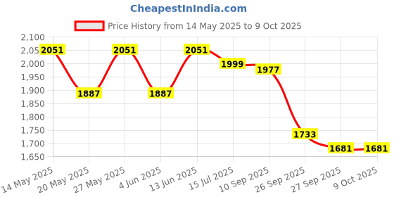 flipkart.com red chief RC3527 003 Derby For Men red chief Price History Graph from 14 May 2025 to 9 Oct 2025