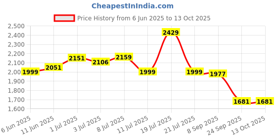 flipkart.com red chief RC3527 003 Derby For Men red chief Price History Graph from 6 Jun 2025 to 13 Oct 2025