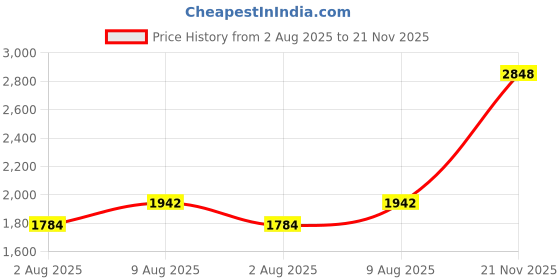 flipkart.com red chief RC3527 Lace Up For Men red chief Price History Graph from 2 Aug 2025 to 21 Nov 2025