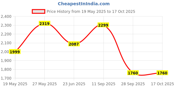 flipkart.com red chief RC3545 001 Formal Shoes For Men red chief Price History Graph from 19 May 2025 to 16 Oct 2025