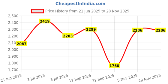 flipkart.com red chief RC3545 001 Formal Shoes For Men red chief Price History Graph from 21 Jun 2025 to 27 Nov 2025