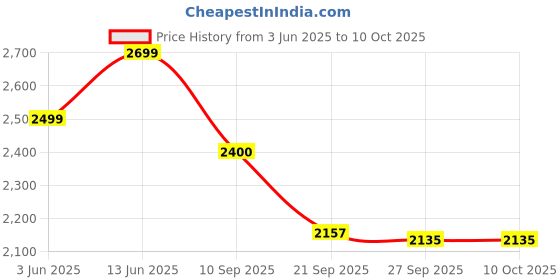 flipkart.com red chief RC3841 006 Boots For Men red chief Price History Graph from 3 Jun 2025 to 10 Oct 2025