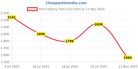 flipkart.com red chief RC3891 Sneakers For Men red chief Price History Graph from 4 Jul 2025 to 11 Nov 2025